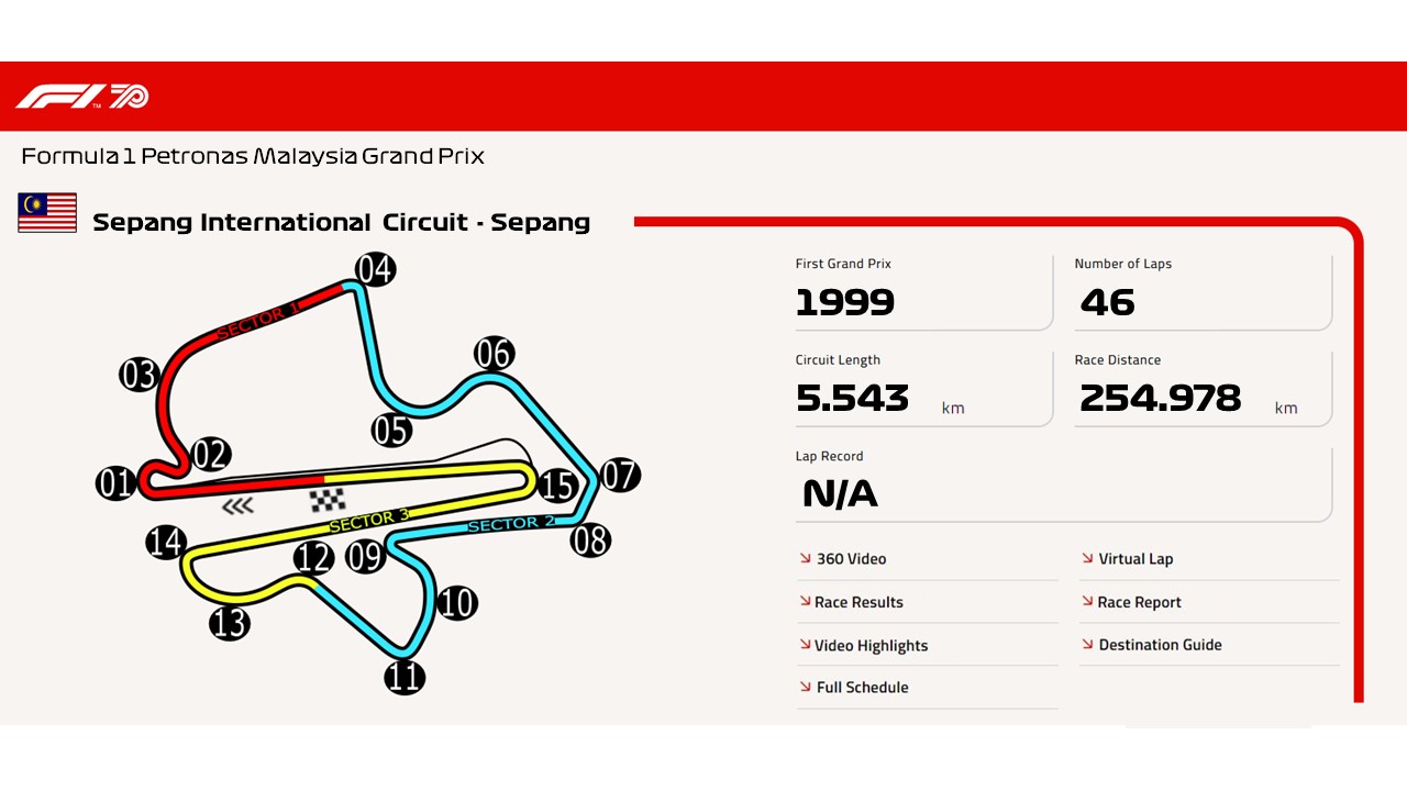 Sepang International Circuit – Sepang – All Along The Racetrack